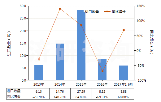 2013-2017年6月中國四環(huán)素衍生物及其鹽(HS29413020)進(jìn)口量及增速統(tǒng)計(jì)